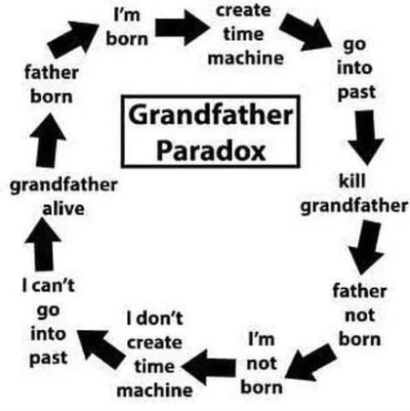 The Grandfather Paradox