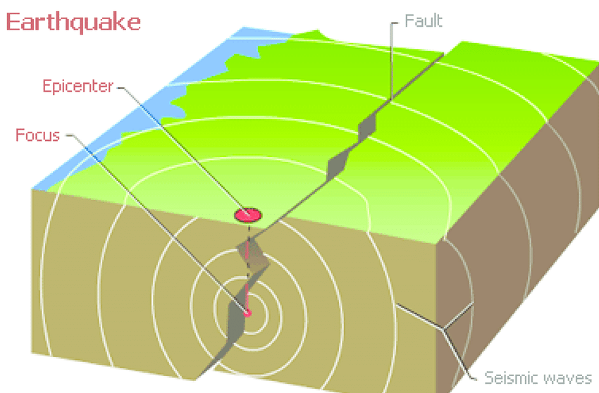 How earthquakes work