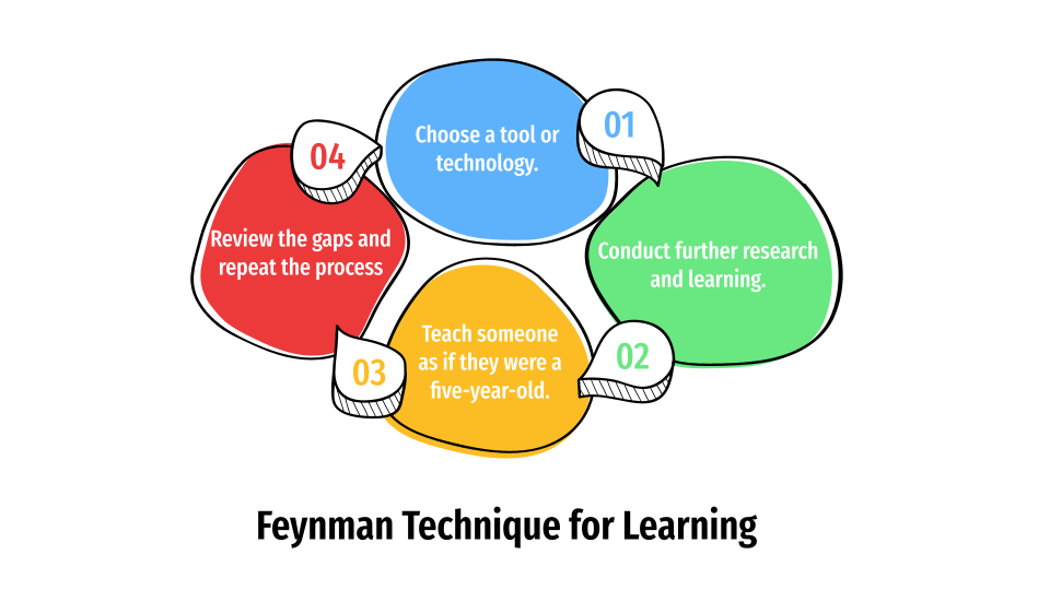 Feynman Technique